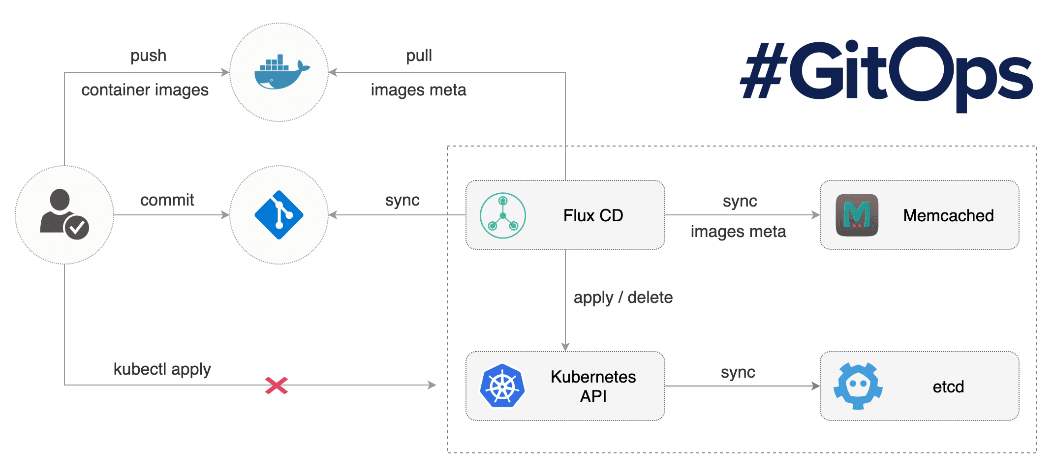 Flux Flow: From https://github.com/weaveworks/flux