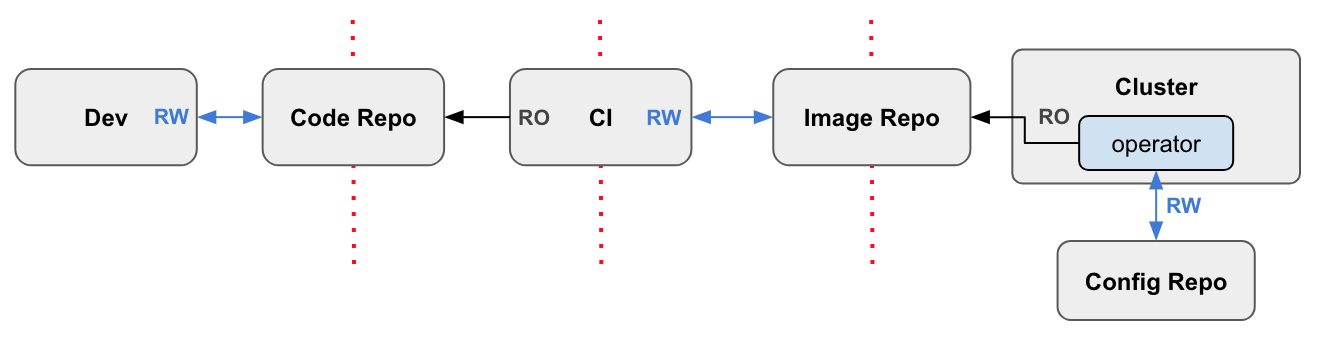 Pull Strategy: From https://www.weave.works/technologies/gitops/#pull-pipeline