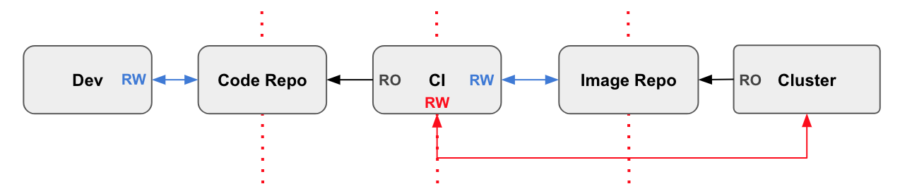 Push Strategy: From https://www.weave.works/technologies/gitops/#pull-pipeline